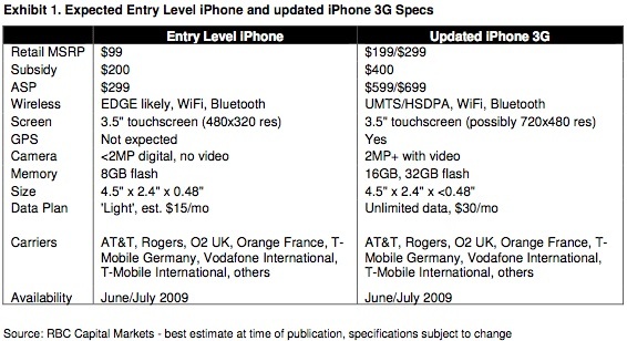 Entry Level iPhone chart