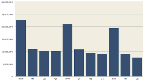 Quarterly iPod unit sales (Q311) Quarterly iPod unit sales (Q311)