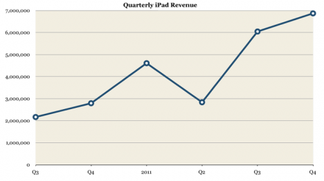iPad Quarterly Revenue (Q411)