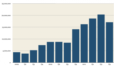 Quarterly iPhone unit shipments Q109-Q411