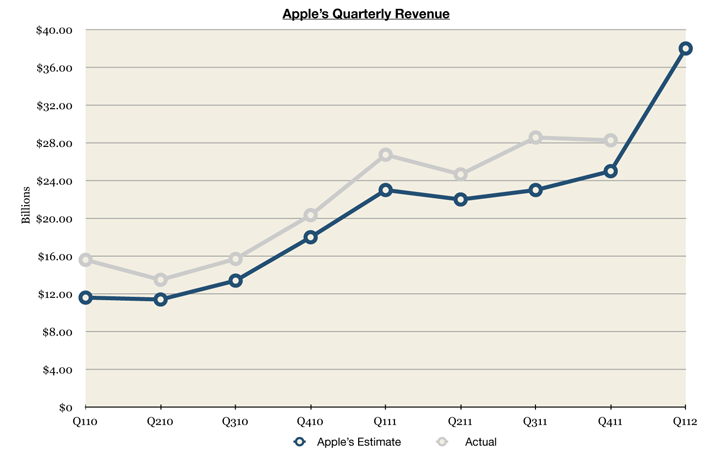 Apple's Revenue as of Q411