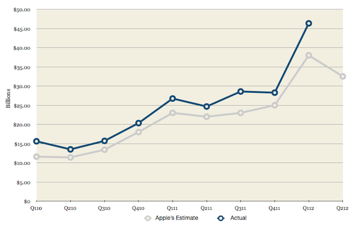 Apple Quarterly Revenue Q212 Est.