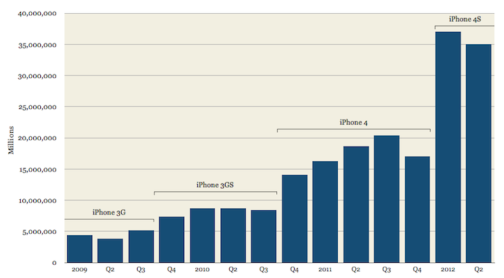 iPhone unit sales Q212