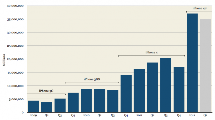 Quarterly iPhone unit sales with Q212 Estimate