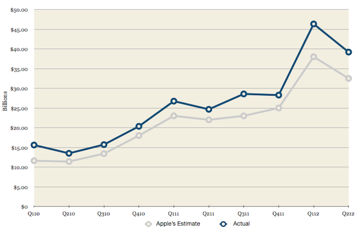 Quarterly Revenue Estimates and Actual Results Q212