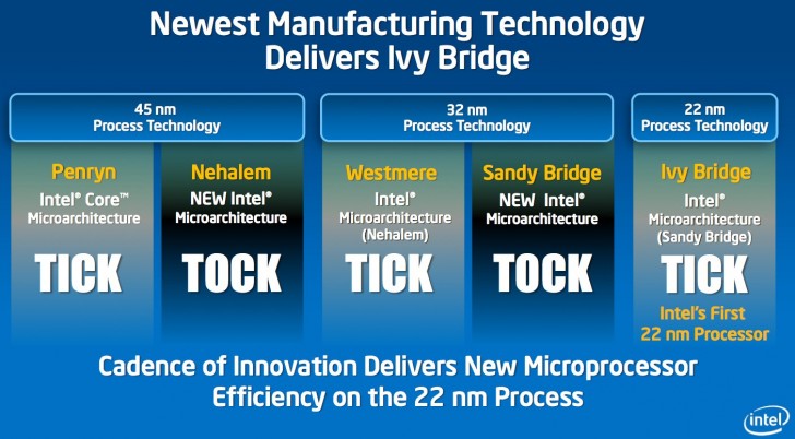 Intel Processor Schedule