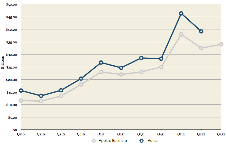 AAPL Revenue Q312 (Estimate)