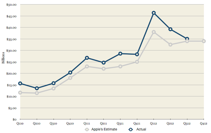 Apple's Q312 actual revenue compared to estimate Apple's Q312 actual revenue compared to estimate