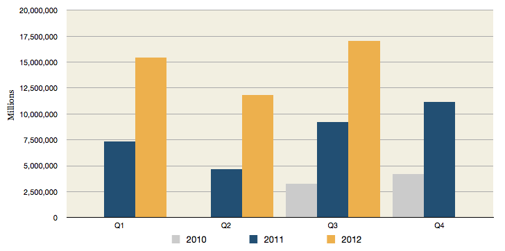 iPad unit shipments (3Q12)
