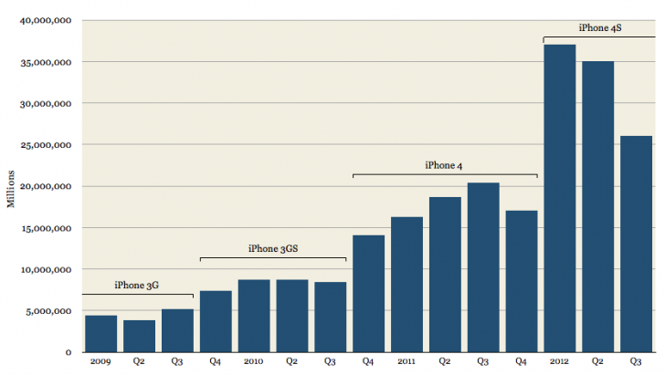 iPhone unit shipments (Q312) iPhone unit shipments (Q312)