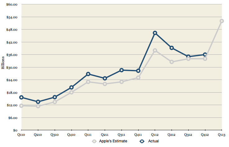 Apple Quarterly Q412 Revenue with Q113 Estimate
