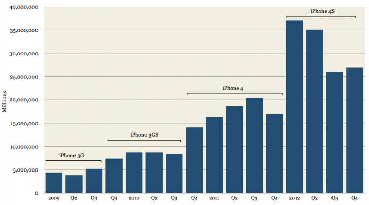 iPhone Unit Sales (Q412)