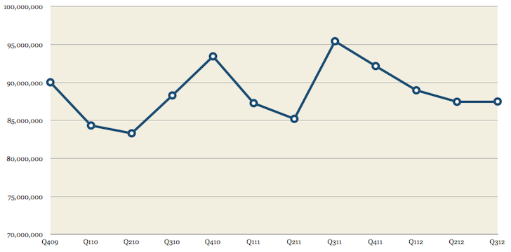 Total Quarterly PC Shipments (Q409 - Q312) Total Quarterly PC Shipments (Q409 - Q312)