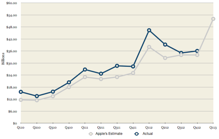 Apple's quarterly revenue estimate for the first fiscal quarter of 2013