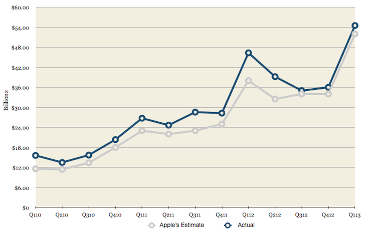 Apple's Q113 Quarterly Revenue