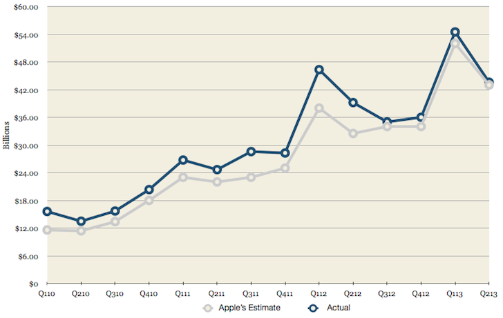 AAPL Q213 Revenue Chart