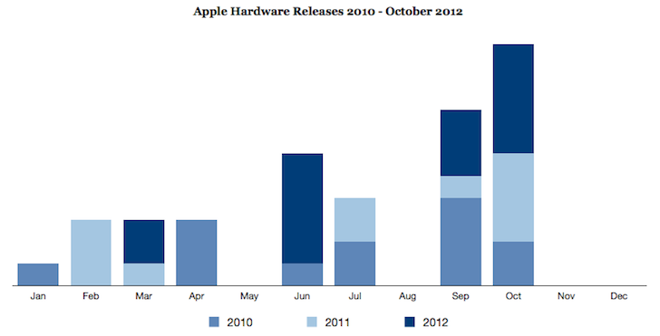 Chart of Apple hardware releases over the past three years (Unpublished from October 2012)