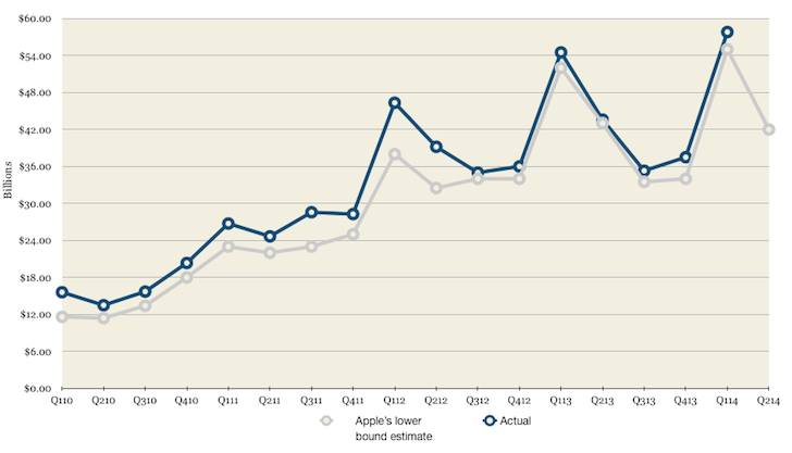 Apple's actual quarterly revenue and lower bound estimates