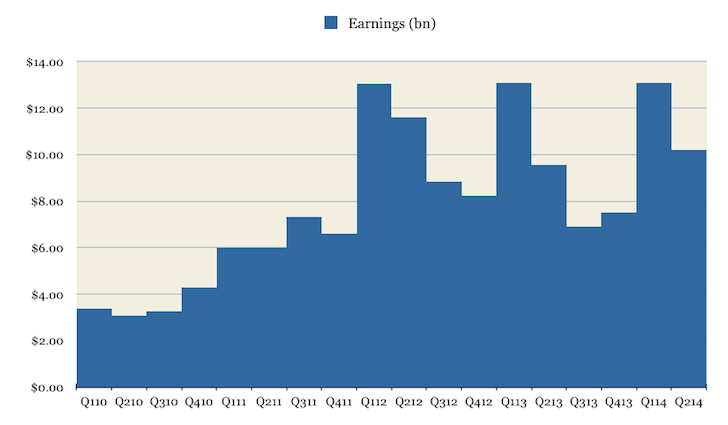 AAPL Quarterly Earnings (Q214)
