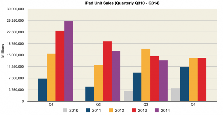 iPad Unit sales (Quarterly Q310 - Q314)