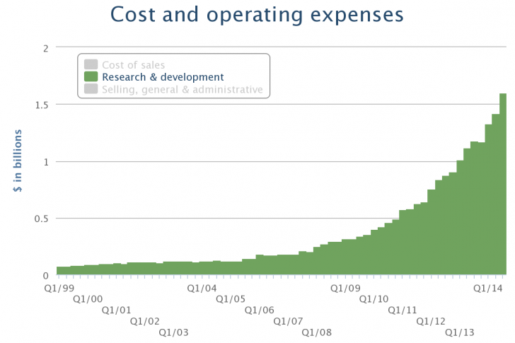 Research and Development spend