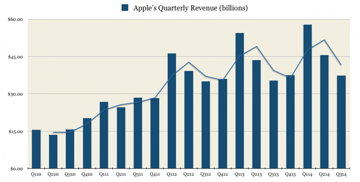 Apple's quarterly revenue (Q110-Q314)