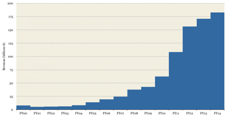 Apple's fiscal year revenue between 2000 and 2014