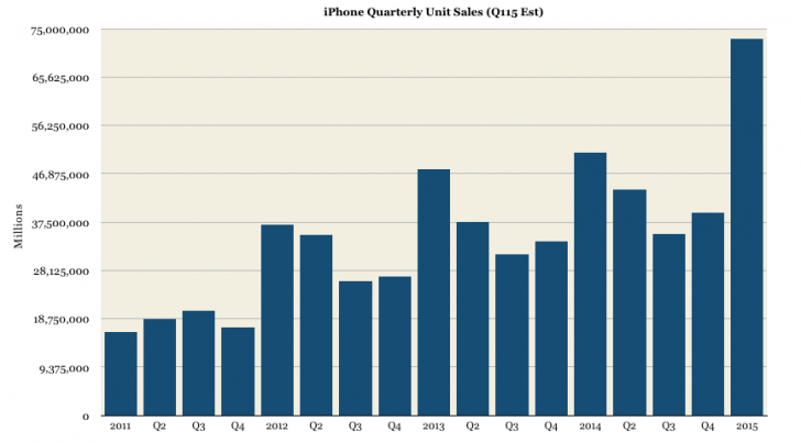 Apple iPhone Unit Sales (Q115 estimate)