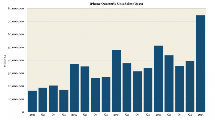 iPhone Unit Sales (Up to Q115)