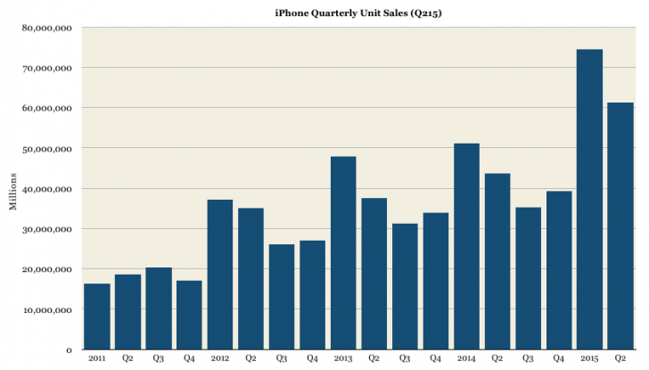 Quarterly iPhone Unit Shipments (up to Q215)