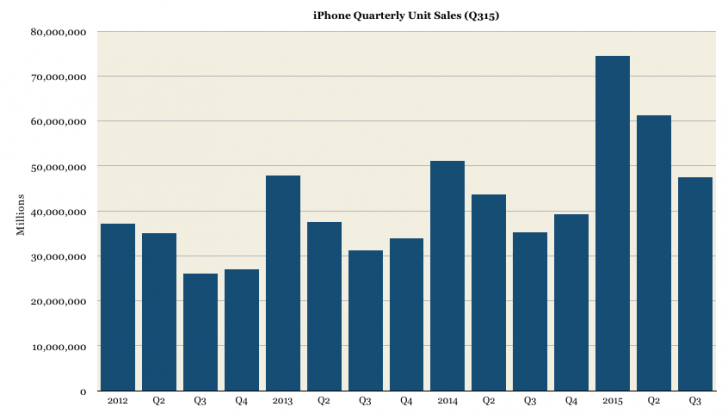 iPhone Unit Sales through to Q315