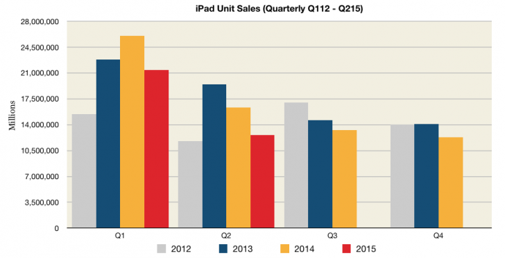 iPad Quarterly Sales (Q112 - Q215)