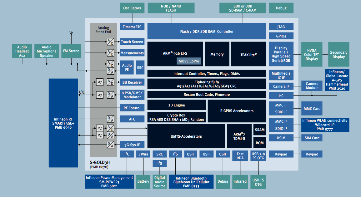 Infineon S-GOLD3H Feature Map