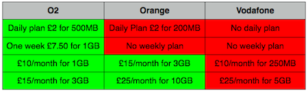 iPad UK Data charges