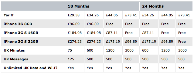 iPhone 3GS O2 Pricing matrix