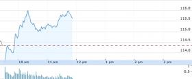 Apple market cap reaches $100 billion as share price surpasses $116 per share