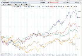 Steve Jobs attached this stock performance chart onto his private internal email