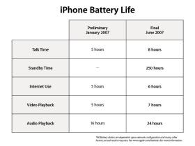 Battery Life Chart | Courtesy Apple Inc.