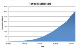 iTunes Store song sales graph | Courtesy Mac Rumors