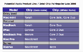 AppleInsider Roadmap of Apple product line pairings with Intel processors